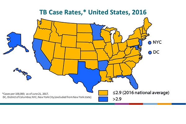 TB Case Rates, United States, 2016. Forty-one states reported a rate ≤2.9 cases/100,000 population, the 2016 national average. Nine states, the District of Columbia (DC) and New York City (NYC) reported a rate >2.9 cases/100,000 population; these accounted for 63% of the national total in 2016.