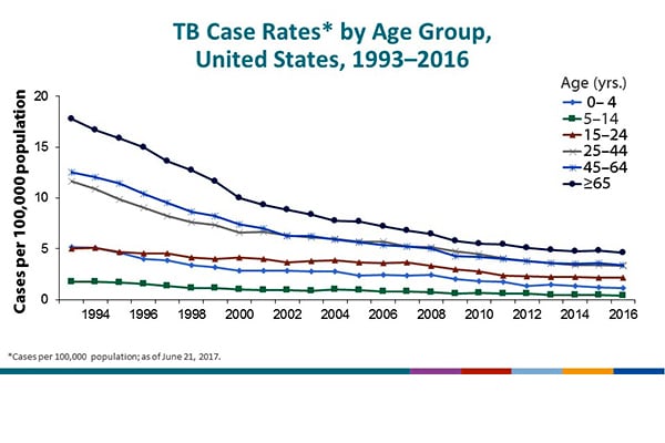 TB Case Rates by Age Group, United States, 1993–2016. During 2016, case rates in all age groups declined by >50% from their 1993 values: persons aged ≥65 years, from 17.7 cases/100,000 population in 1993 to 4.6 in 2016; adults aged 45–64 years, from 12.5 to 3.4; adults aged 25–44 years, from 11.6 to 3.3; persons aged 15–24 years, from 5.0 to 2.2; children aged 5 to 14 years, from 1.7 to 0.4; and children aged ≤4 years, from 5.2 to 1.1.
