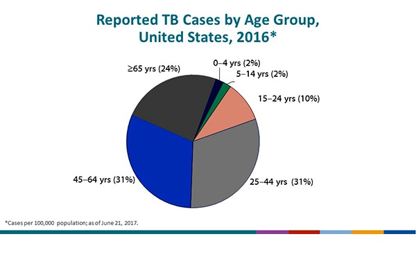 Reported TB Cases by Age Group, United States, 2016. Two percent of TB cases were among children aged 0–4 years; 2% were among those aged 5–14 years; 10% were among persons aged 15–24 years; 31% were among adults aged 25–44 years; 31% were among adults aged 45–64 years; and 24% were among adults aged ≥65 years.