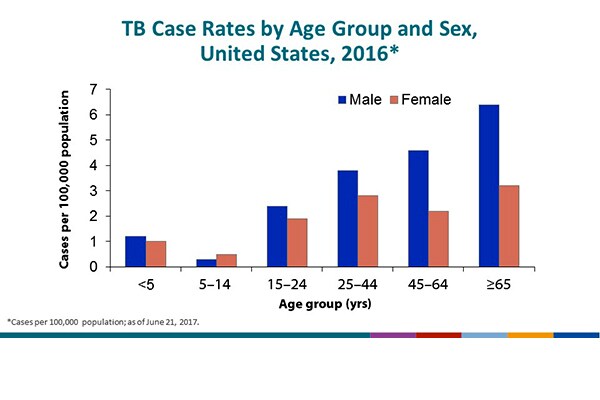 TB Case Rates by Age Group and Sex, United States, 2016. Case rates tended to increase with age, ranging from <1 case/100,000 children aged 5–14 years to a high of 6.4 cases/100,000 men aged ≥65 years. As age increased, the case rate among men increased faster than women; the rates among men aged ≥45 years were approximately twice those among women of the same age.
