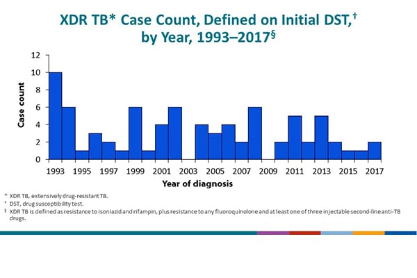 National Tuberculosis Surveillance System Highlights from 2017 - Slide - 19