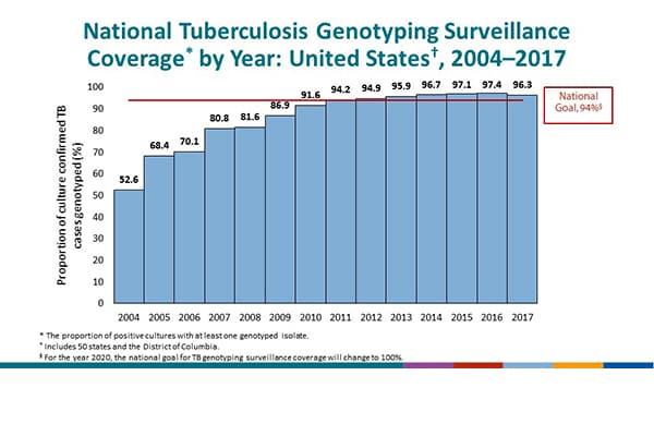 National Tuberculosis Surveillance System Highlights from 2017 - Slide - 27