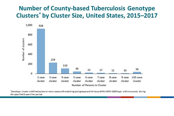 National Tuberculosis Surveillance System Highlights from 2017 - Slide - 28
