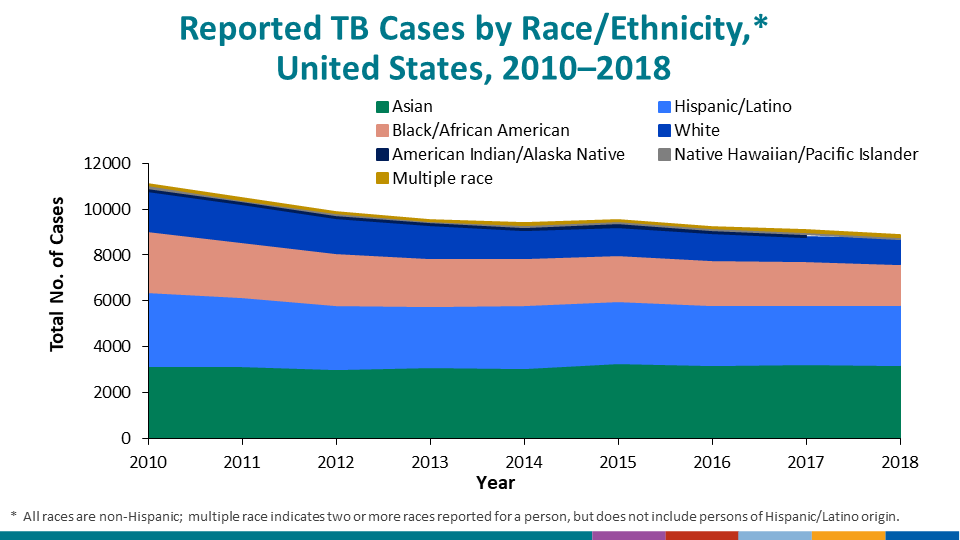 Reported TB Cases by Race/Ethnicity, United States, 2016. During 2016, approximately 86% of all reported TB cases occurred among racial/ethnic minorities: Asians, 35%; Hispanics, 28%; non-Hispanic blacks/African Americans, 21%; American Indians/Alaska Natives, 1%; and Native Hawaiians/Other Pacific Islanders, 1%. In contrast, 13% of cases occurred among non-Hispanic whites. Persons reporting two or more races, not including persons of Hispanic or Latino ethnicity, accounted for 1% of all cases. Unknown or missing data on race accounted for <0.5% of all cases.
