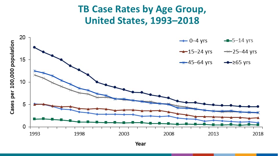 Percentage of Non-U.S.–Born Persons Among TB Cases, United States, 2006 and 2016. The number of states with <25% of their TB cases occurring among non-U.S.–born persons decreased from 6 states in 2006 to 4 states in 2016. The number of states with ≥25%–49% of cases among non-U.S.–born persons decreased from 16 states and DC in 2006 to 8 states in 2016. However, the number of states that had ≥50% of their cases among non-U.S.–born persons increased from 28 states in 2006 to 38 states and DC in 2016.