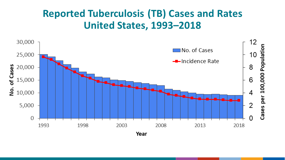 During 2018, the United States reported the lowest number of TB cases (9,025) and lowest incidence rate (2.8 cases per 100,000 persons) on record. With the exception of 2015, the US TB case count and incidence rate have declined every year since 1992.