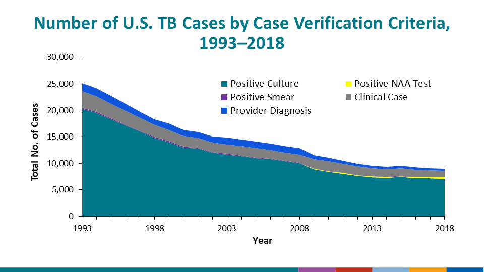 Primary Anti-TB Drug Resistance, United States, 1993–2016. The graph starts in 1993, the year in which the individual TB case reports submitted to the national surveillance system began collecting information regarding initial susceptibility test results for patients with culture-positive TB. Data were available for >86.9% of culture-positive cases for each year. Primary resistance was calculated by using data from persons with no reported prior TB episode. Resistance to at least isoniazid was 8.2% in 1993; however, by 2016, this had increased to 8.7%. Resistance to at least isoniazid and rifampin, known as multidrug-resistant TB (MDR TB), was 2.5% in 1993. The percent of primary MDR TB has remained approximately stable since it decreased to 1.0% in 1998. In 2016 the percent of primary MDR TB was 1.2%.