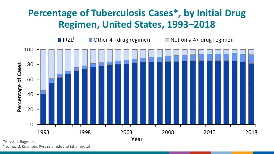 Primary Isoniazid Resistance Among U.S.-Born versus Non-U.S.–Born Persons, United States, 1993–2016. On the basis of initial isolates from persons with no prior history of TB, the percentage of isoniazid resistance has remained higher among non-U.S.–born persons than among U.S.-born persons for all years measured. Among non-U.S.–born persons, the percentage declined from 12.1% in 1993 to 10.0% in 2016. In U.S.-born persons, the percentage decreased from 6.7% in 1993 to a low of 4.2% in 2007. From 2008 to 2016 the percentage of cases ranged from 5.2% in 2008 to a high of 7.5% in 2014. During 2016, the percentage of primary isoniazid resistance among U.S.-born cases was 5.9%.