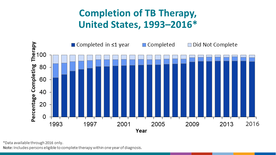 The vast majority (89.2%) of patients in 2016 who were eligible, completed treatment within 1 year of diagnosis. An additional 6.4% of these patients completed treatment >1 year after diagnosis.