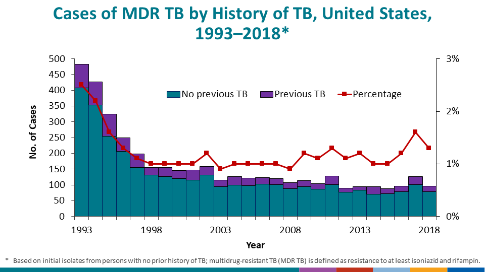 Volatility associated with small case counts is also a concern for MDR TB cases reported in the United States. During 2018, a previous notable increase in MDR TB cases (from 97 cases during 2016 to 128 cases during 2017) was reversed, with 98 MDR TB cases being reported for 2018.