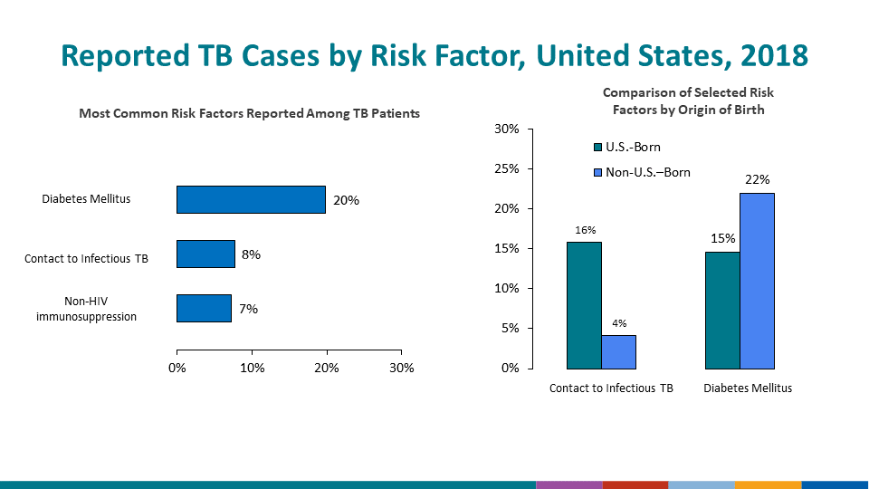 Coinfection with HIV is a major risk factor for progression of latent TB infection to TB disease. Starting in this edition of the report, we are limiting HIV coinfection trend data to 2011–2018 because HIV status data before 2011 had <90% completeness and data were most likely not missing at random, which can result in overestimation of HIV coinfection. Among 2018 cases that were alive at diagnosis, HIV status was known for 87.9%, and 5.1% of persons with known HIV status were coinfected with HIV. Among TB cases diagnosed in persons 25–44 years of age, 92.4% had known HIV status, and 8.3% of these persons where HIV positive.