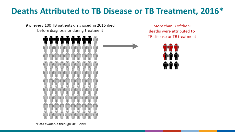 During 2018, 21.8% of all 2018 TB patients aged ≥15 years reported being unemployed; an additional 33.7% of TB patients were not seeking employment or were retired.