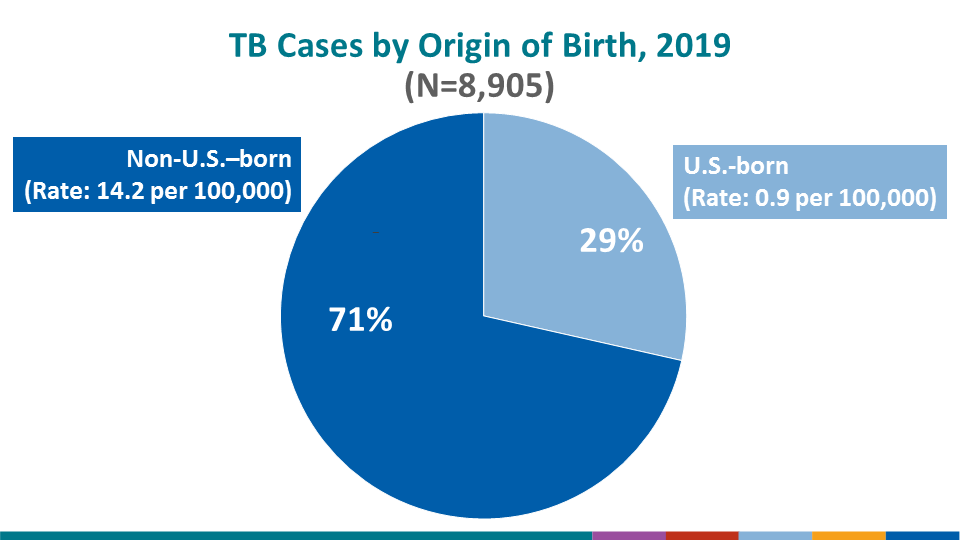 In 2019, 71.4% of TB cases occurred among non-U.S.–born persons. The rate among non-U.S.–born persons is 16 times the rate among U.S.-born persons.