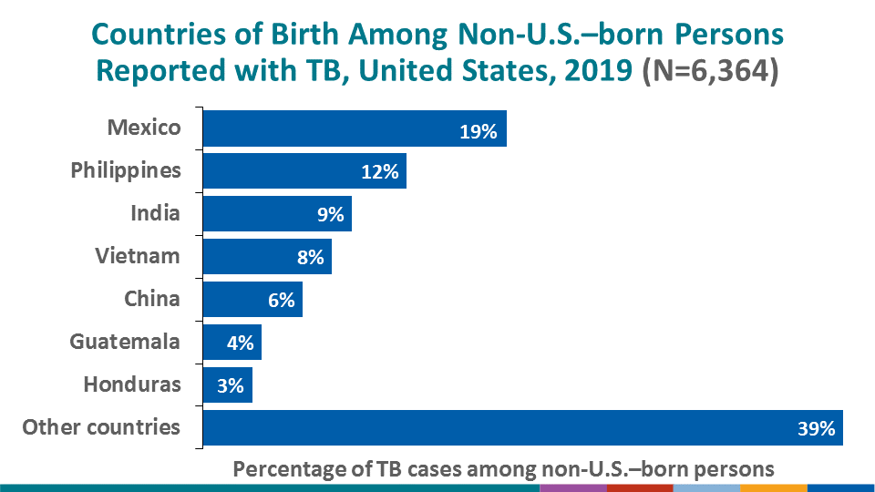 The most common countries of birth among non-U.S.–born TB patients remained similar to previous years, with Mexico (18.6%) the most frequently reported country of birth, followed by the Philippines (12.5%), India (9.1%), Vietnam (7.9%), and China (6.1%).