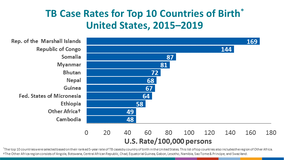 The countries of birth with the highest U.S. incidence rates are the Republic of the Marshall Islands (168.8 cases per 100,000 persons), followed by the Republic of the Congo (143.8 cases per 100,000 persons), Somalia (87.3 cases per 100,000 persons), and Myanmar (81.2 cases per 100,000 persons). U.S. population estimates by country of birth were used for the denominator and were obtained from the U.S. Census Bureau, American Community Survey (ACS) Public Use Microdata Sample data, 2014–2018, 5-year file.