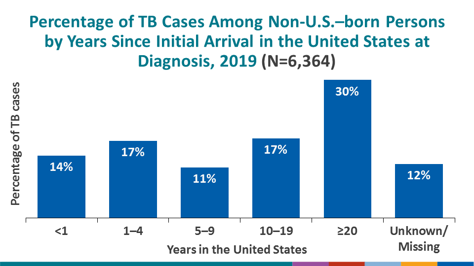 Almost 14% of TB cases reported among non-U.S.–born persons in 2019 were diagnosed within 1 year of arrival in the United States.