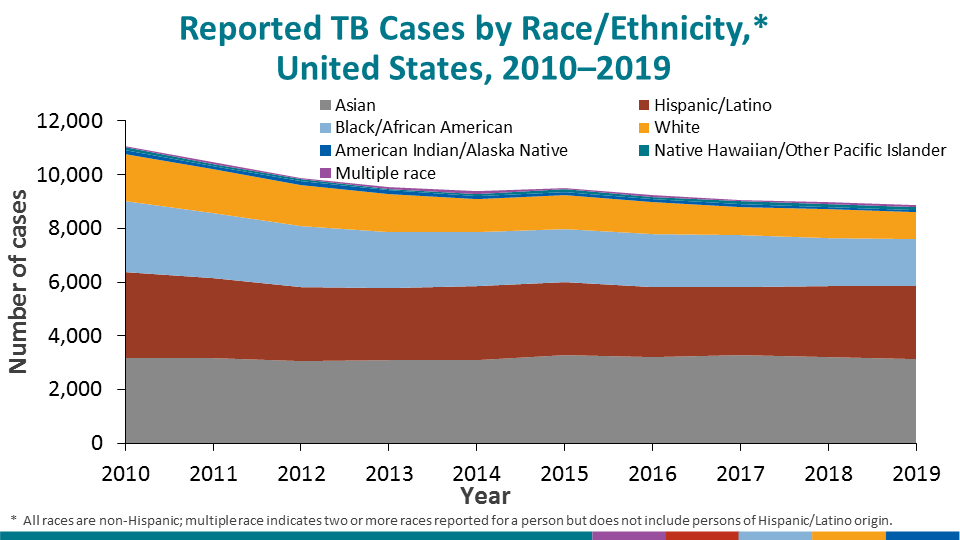 The distribution of race/ethnicity among persons with TB has been relatively consistent since 2010.