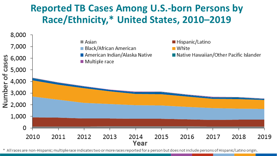 The number of TB cases reported among U.S-born persons has declined, but the distribution of race/ethnicity among U.S.-born persons with TB has been relatively consistent since 2010.