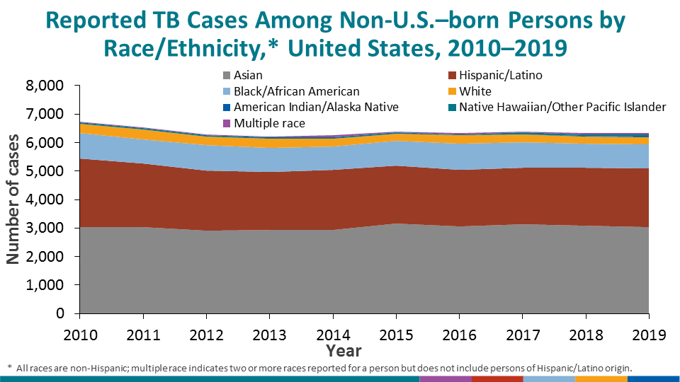 The distribution of race/ethnicity among non-U.S.–born persons with TB has been relatively consistent since 2010.
