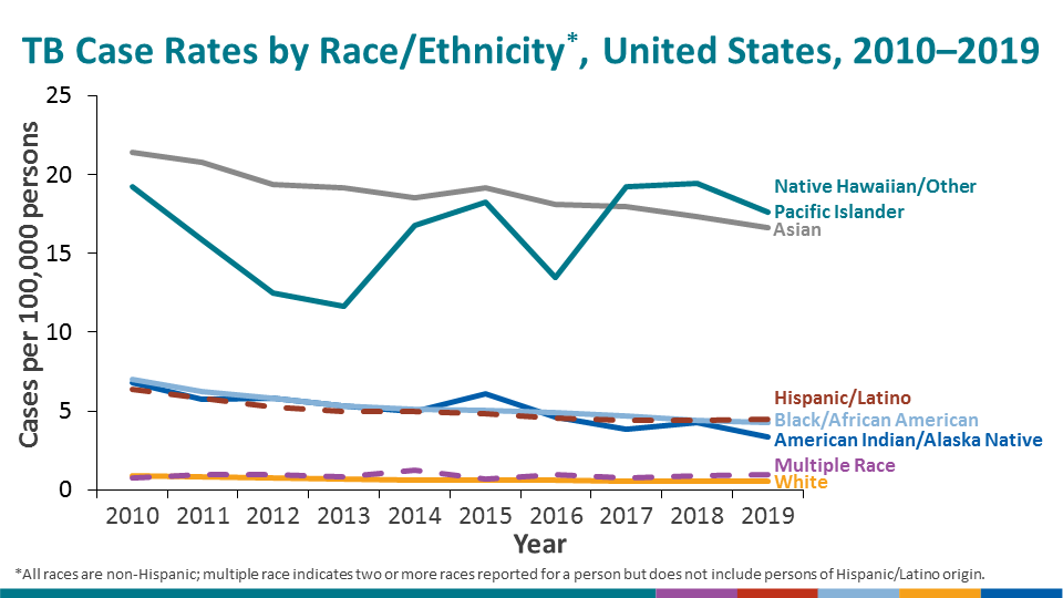 When expressed as incidence rates, non-Hispanic Native Hawaiians/other Pacific Islander persons had the highest incidence rate (17.6 cases per 100,000 persons), followed by non-Hispanic Asian persons (16.7 cases per 100,000 persons). Hispanic persons (4.5 cases per 100,000 persons) and non-Hispanic Blacks (4.3 cases per 100,000 persons) were essentially similar in rate. The rate for Non-Hispanic American Indians/Alaska Native persons was 3.4 cases per 100,000 persons, with persons of multiple races (0.9 cases per 100,000 persons) and non-Hispanic White persons (0.5 cases per 100,000 persons) having the lowest incidence rates. Downward trends continued among non-Hispanic Asian persons and non-Hispanic Black persons. Rates increased slightly from 2017 to 2018 among American Indians/Alaska Native and Native Hawaiians/Other Pacific Islander persons but decreased slightly from 2018 to 2019. Incidence rates remained essentially unchanged in 2019 among all other racial/ethnic groups.