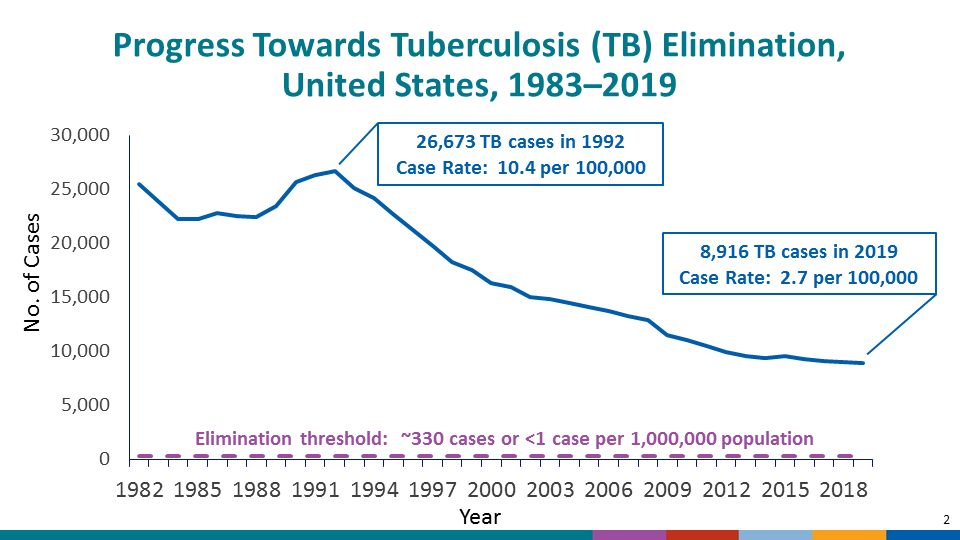This graph shows the annual number of TB cases in the United States for each year from 1982 to 2019. In 1992, 26,673 cases were reported in the United States, with a case rate of 10.4 cases per 100,000 population. In 2019, 8,.916 cases were reported, with a case rate of 2.7 cases per 100,000. The TB elimination threshold is <1 case per 100,000 population, which is approximately 330 cases per year for the current U.S. population.