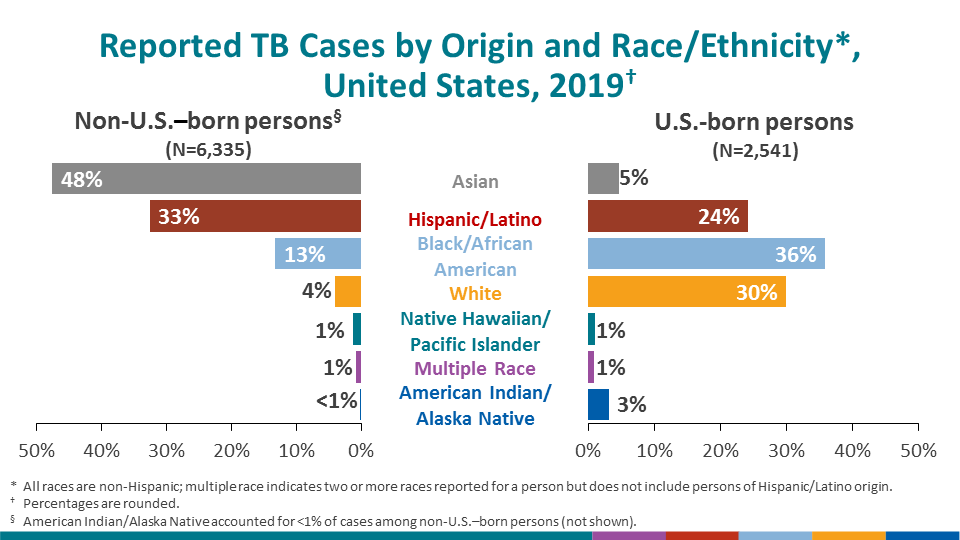 The distribution of race/ethnicity among persons with TB continued to differ markedly by origin of birth. Among U.S.-born TB patients, non-Hispanic Black persons represented the largest percentage of cases (35.9%), followed by non-Hispanic White persons (29.9%), Hispanic persons (24.2%), and non-Hispanic Asian persons (4.6%). Approximately half of TB cases reported among non-U.S.–born persons occurred among non-Hispanic Asian persons (47.6%), followed by Hispanic persons (32.6%), non-Hispanic Black persons (13.2%), and non-Hispanic White persons (4.0%). The decline in TB cases since 2003 has been lower among US-born Hispanic persons (38.4%) and non-US–born Hispanic persons (32.8%) compared with US-born (68.0%) and non-US–born (39.5%) non-Hispanic White persons. TB cases have declined since 2003 among US-born non-Hispanic Black persons (70.5%) more than among non-US–born non-Hispanic Black persons (21.1%), which may be attributable, in part, to progress in preventing TB transmission in the United States (Table 3).