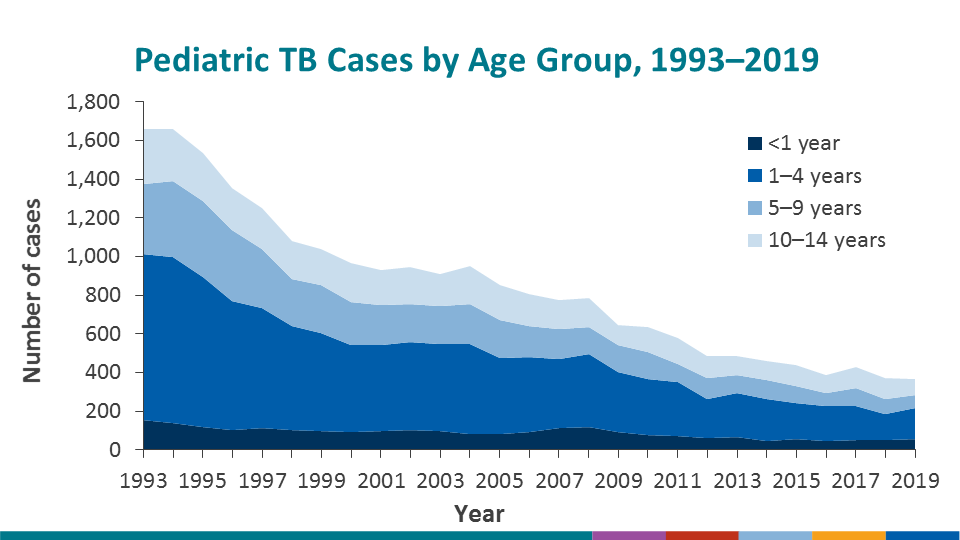 Overall, the number of TB cases in all pediatric age groups decreased from 1993 through 2019. The most notable drop was among the toddler/preschool group (age 1–4 years).