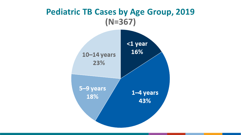 In 2019, the toddler/preschool group (age 1–4 years) comprised 43% of pediatric TB cases. Next most common was the adolescent age group, ages 10–14 years, with 23%. This age group has TB most similar to adult TB.