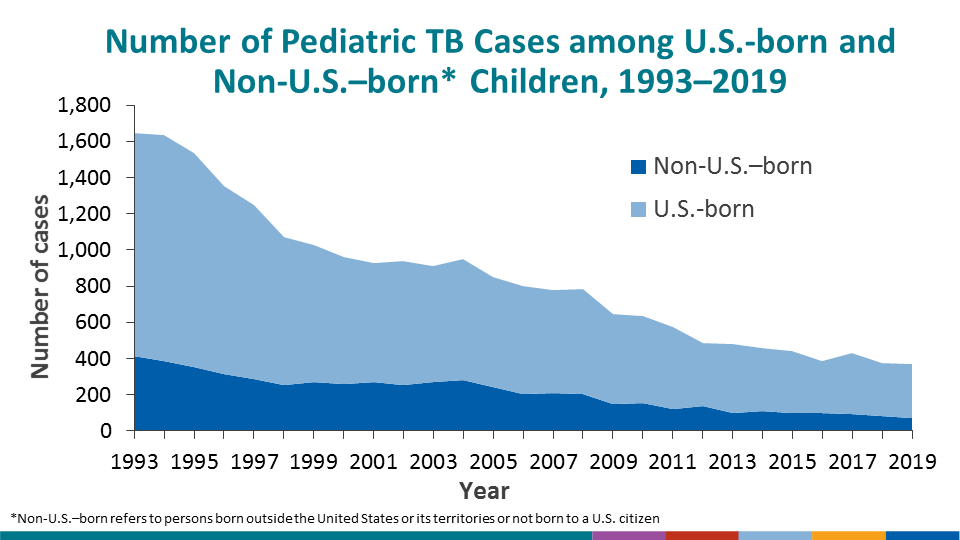 In contrast to overall U.S. TB cases, where over two-thirds of cases were among non-U.S.–born persons, only 74 cases (22.0%) of pediatric cases were among non-U.S.–born children in 2019, and the fraction has been fairly stable (20–30%) since 1993.