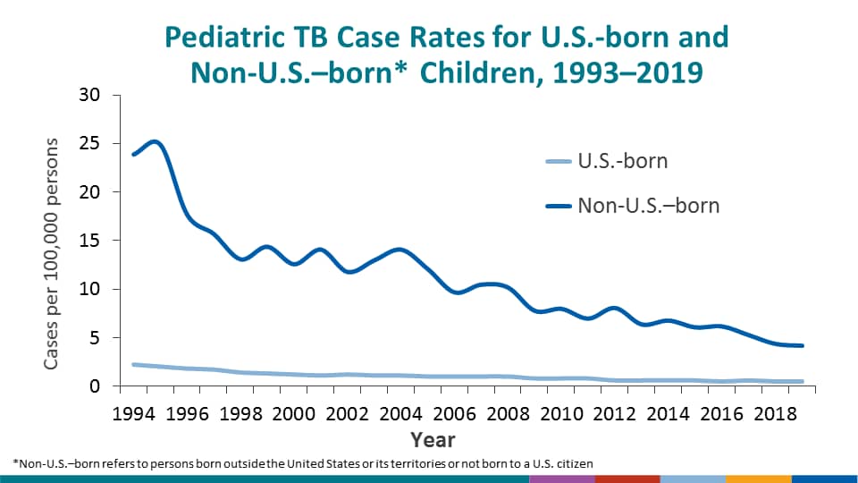 The majority (78%) of pediatric TB cases in 2019 occurred among U.S.-born children, but the pediatric TB case rate remains higher among non-U.S.–born (4.2 per 100,000 persons) than U.S.-born (0.5 per 100,000 persons) children. However, the difference between case rates among U.S.-born compared with non-U.S.–children has declined over time. In 1994, the case rate was 11 times higher among non-U.S.–born children compared to U.S.-born children; in 2019, the case rate was 8 times higher.