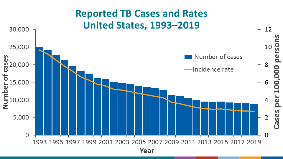 During 2019, the United States reported the lowest number of TB cases (8,916) and lowest incidence rate (2.7 cases per 100,000 persons) on record. With the exception of 2015, the U.S. TB case count and incidence rate have declined every year since 1992. There was an annual incidence rate decrease (−1.7%) from 2018 to 2019.