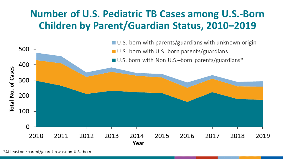 Since 2010, the ability to identify the origin of birth for parents/guardians of pediatric cases of TB has been available for all jurisdictions. For this timeframe, U.S.-born pediatric TB has been among patients where at least one parent/guardian was non-U.S.–born has been the largest group. U.S.-born children of non-U.S.–born persons may be more likely to travel to their familial homeland or be exposed to non-U.S.–born persons in the United States who have infectious TB.