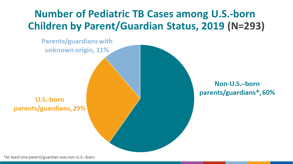 In 2019, the majority (175 cases; 59.7%) of U.S.-born pediatric TB cases continued to be in patients with at least one non-U.S.–born parent/guardian.