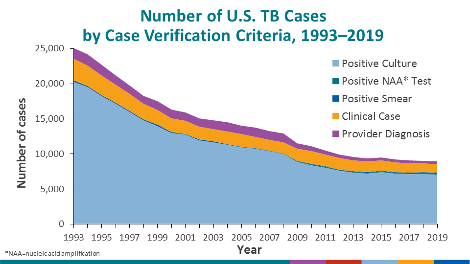 The majority of U.S. TB cases continued to be verified through positive culture, with other laboratory-confirmation methods (i.e., nucleic acid amplification or smear microscopy) only representing a limited proportion of verified cases. In the absence of laboratory confirmation, many were also confirmed by meeting the clinical criteria for a verified TB case or diagnosed by a provider. Since 2009, there has been a sharp drop in the number of provider diagnosis cases with the corresponding expansion of the proportion of cases verified by clinical criteria related to the 2009 RVCT revision that included adding the ability to report IGRA and classifying clinical cases based on a positive IGRA as an alternative to a positive TST. However, the percentage verified among clinical criteria continues to decrease as proportionately more cases are verified through laboratory techniques. It is important to note that some cases verified by culture may also be positive on NAA as culture confirmation supersedes NAA in the case verification criteria classification.