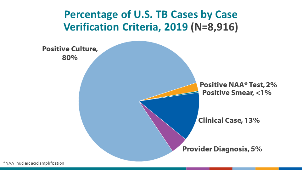 In 2019, the majority of U.S. TB cases continued to be verified through positive culture (7,087 cases; 79.5%), with other laboratory-confirmation methods (i.e., nucleic acid amplification or smear microscopy) representing a combined 2.7% (236) of verified cases. In addition, 1,177 cases (13.2%) were confirmed by clinical criteria and 416 (4.7%) by provider diagnosis. It is important to note that some cases verified by culture may also be positive on NAA as culture confirmation supersedes NAA in the case verification criteria classification.