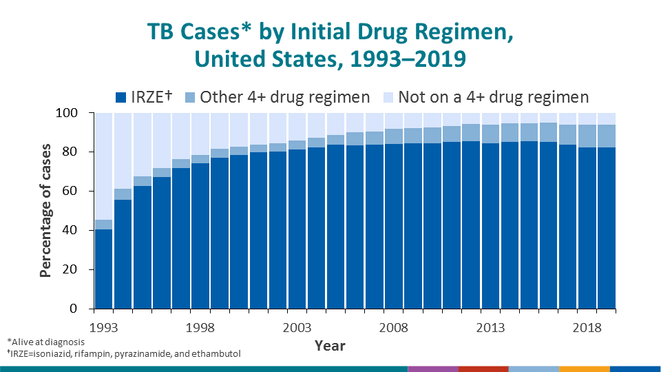 Since the early 2000s, the percentage of patients on a drug regimen of four or more drugs that is not the recommended four-drug regimen of isoniazid, rifampin, pyrazinamide, and ethambutol has increased from 4.9% in 2004 to 11.5% in 2019.