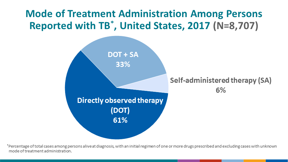 During 2017, the most recent year with treatment completion data available, 61.2% of cases were treated exclusively by using DOT, whereas an additional 32.9% of patients received a combination of DOT and self-administered treatment.