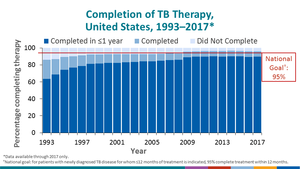 The national goal for treatment completion is that, for patients with newly diagnosed TB disease for whom ≤12 months of treatment is indicated, 95% complete treatment within 12 months. Although the percentage of eligible patients completing therapy in 1 year has risen since 1993, the nation as a whole is still short of the 95% goal, and the percentage has been relatively level since 2009.