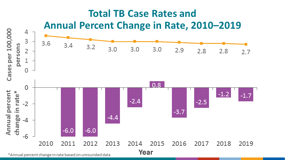 Annual incidence rate decreased from 2.8 cases per 100,000 in 2018 to 2.7 cases per 100,000 in 2019, a 1.7% decrease. The incidence rate of TB continues to decline, but the annual rate of decline has leveled off and is inadequate to achieve TB elimination in the United States this century.