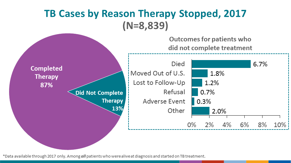 Successful therapy completion for TB patients is a major performance indicator for TB programs. Among patients during 2017 who were alive at diagnosis and started on TB treatment, 87.2% had completed TB treatment successfully. However, 6.7% of all patients died before completing TB treatment; 1.8% moved out of the U.S. within one year; 1.2% were lost to follow-up before completing treatment; 0.7% refused treatment and 2.0% did not complete treatment for other or unknown reasons. Thirty patients (0.3%) had to permanently stop TB treatment because of an adverse treatment event.