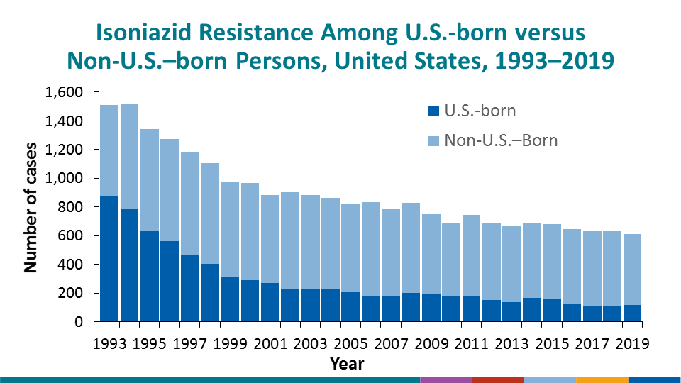 In 2019, 631 isoniazid-resistant TB cases were reported in the United States, a slight decrease from 637 cases during 2018. However, as a percentage of all TB cases, the proportion that were resistant to isoniazid has remained relatively steady at approximately 9%. The trend in the proportion of U.S.-born TB cases with isoniazid resistance remained relatively constant at 6.6% as did the trend for non-U.S.–born cases at 10.5%.