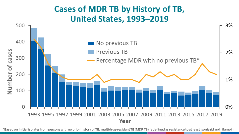 The percentage of all MDR cases occurring among persons with no previous history of TB disease (i.e., primary MDR TB) has remained steady for the past several years at approximately 1%.
