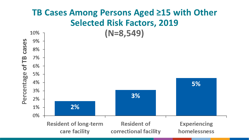 Among persons ≥15 years of age, 1.8% of TB cases occurred among persons who were residents of a long-term–care facility at the time of their TB diagnostic evaluation, 3.1% occurred among persons who were residents of a correctional facility at the time of their TB diagnostic evaluation, and 4.6% occurred among persons aged ≥15 years who experienced homelessness in the year before their TB diagnostic evaluation.