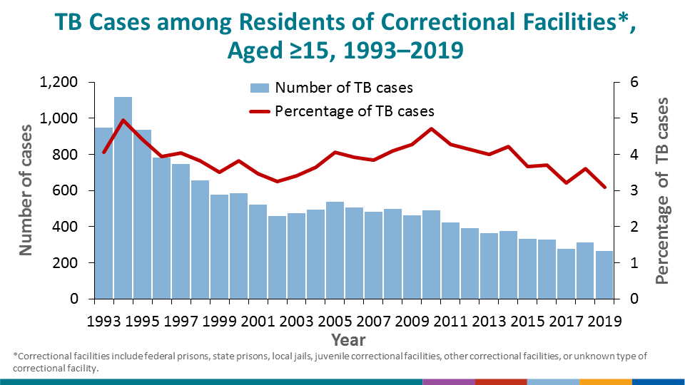 The percentage of cases diagnosed with TB while a resident of a correctional facility continued to decline in 2019, from 3.5% in 2018, compared with 3.1% in 2019.
