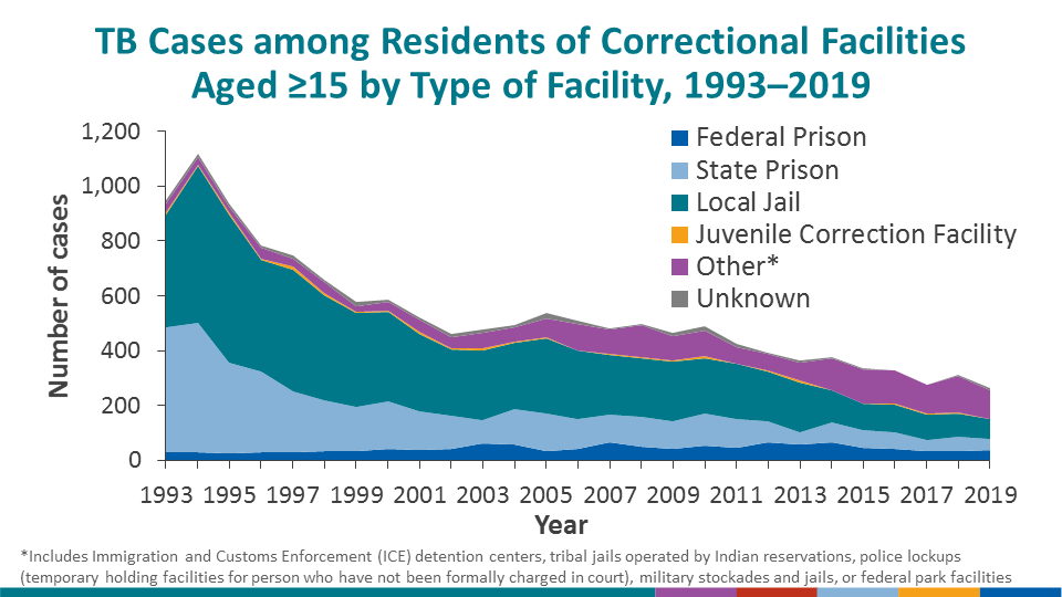 Among residents of correctional facilities with TB during 2019 over 15 years old, 27.9% were from local jails, 15.5% from state prisons, 14% from federal prisons, and 39.6% from other correctional facilities. In 2019, 119 (44.9%) of cases occurred in person under ICE custody, which can include ICE facilities or persons in any correction facility who are also under ICE custody.