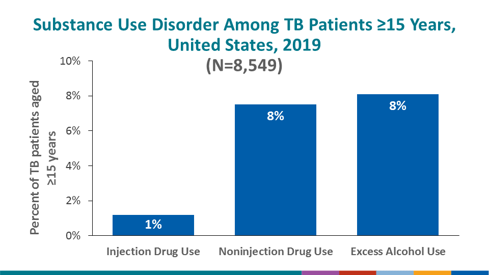 Substance use disorder is also a TB risk factor. Overall, 1.2% of all 2019 TB patients aged ≥15 years reported injection-drug use (IDU) during the year preceding diagnosis. Reported use of non-injection drugs among patients aged ≥15 years was higher (7.5%) than IDU, as was excessive use of alcohol (8.1%).
