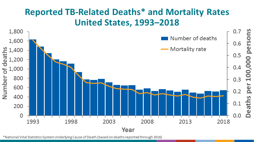 The National Vital Statistics System (NVSS) reported 542 TB-related deaths (0.2 deaths per 100,000 persons) where TB was the underlying cause of death for 2018, the most recent year for which data are available. This represents a 5.2% increase in deaths and a 4.7% increase in the mortality rate from 2017, above the historical low of 470 deaths (0.1 deaths per 100,000 persons) reported in 2015. National Vital Statistics System accessed from CDC WONDER as of June 17, 2020: https://wonder.cdc.gov/controller/datarequest/D76;jsessionid=820CCEC1DEC9CBC40CFD9E610AF5