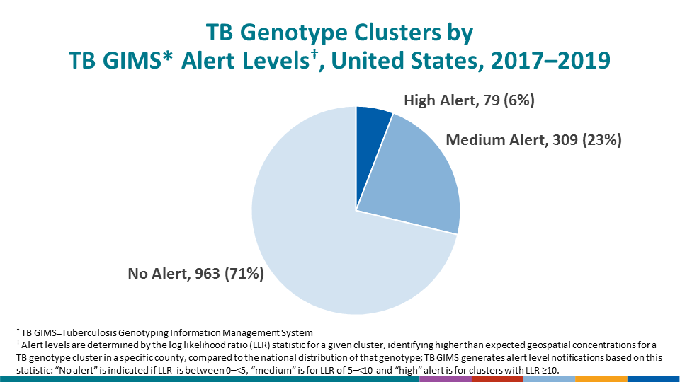 Clusters are classified into alert levels on the basis of a log-likelihood ratio (LLR) calculation; clusters with an LLR of 5–<10 are classified as a medium alert level, and clusters with an LLR ≥10 are classified as a high alert level. Clustered cases were often part of medium- (23.2%) or high-level alerts (17.2%). At the cluster level, 388 (28.7%) of 1,351 clusters identified nationally were either medium- or high-level alerts.