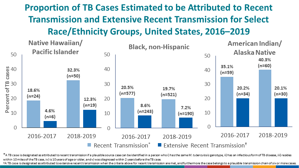 Greater proportions of cases attributed to recent transmission and extensive recent transmission were identified among Native Hawaiian/Pacific Islander, non-Hispanic Black, and American Indian/Alaska Native persons, compared with national average estimates.