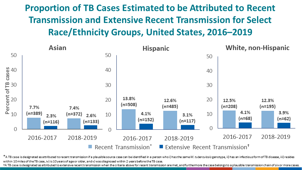 Lower proportions of cases attributed to recent transmission and extensive recent transmission were identified among non-Hispanic Asian persons, compared with national average estimates. Lower proportions of cases were attributed to extensive recent transmission among persons of Hispanic ethnicity, compared with national average estimates.